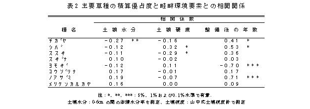 表2 主要草種の積算優占度と畦畔環境要素との相関関係