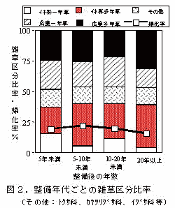 図2.整備年代ごとの雑草区分比率