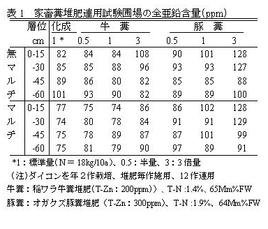 表1 家畜糞堆肥連用試験圃場の全亜鉛含量(ppm)