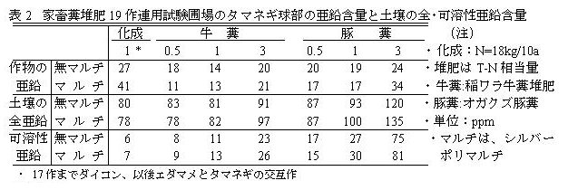 表2  家畜糞堆肥19作連用試験圃場のタマネギ球部の亜鉛含量と土壌の全・可溶性亜鉛含量