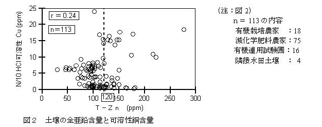 図2  土壌の全亜鉛含量と可溶性銅含量