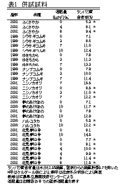 表1 供試試料