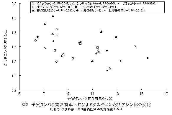 図2 子実タンパク質含有率上昇によるグルテニン/グリアジン比の変化