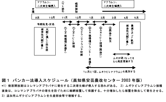 図1 バンカー法導入スケジュール(高知県安芸農改センター2003年版)