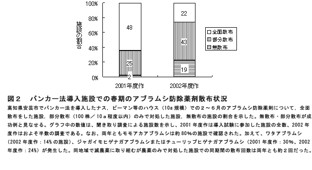 図2 バンカー法導入施設での春期のアブラムシ防除薬剤散布状況