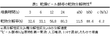 表1 乾燥ビ-ル酵母の乾物分解特性1)