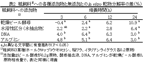 表2 粗飼料1)への各種添加物と無添加とのin vitro 乾物分解率の差(%)