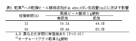 表3 In Vitroメタン生成に及ぼす乾燥ビ-ル酵母の影響(ml)