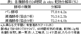 表1 各種酵母の24時間 in vitro 乾物分解率(%)