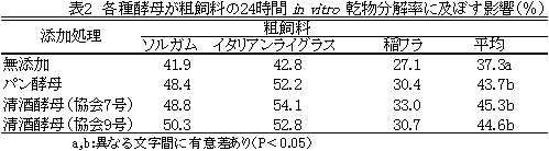 表2 各種酵母が粗飼料の24時間 in vitro 乾物分解率に及ぼす影響(%)