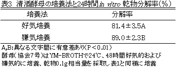 表3 清酒酵母の培養法と24時間in vitro 乾物分解率(%)