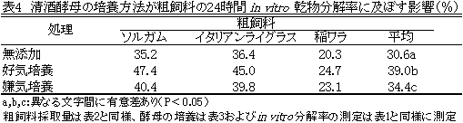 表4 清酒酵母の培養方法が粗飼料の24時間 in vitro 乾物分解率に及ぼす影響(%)