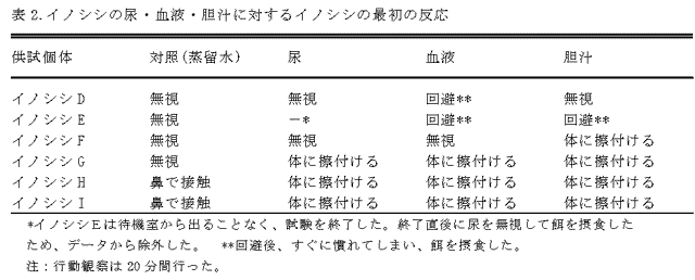 表1.忌避効果があるとうたわれている市販品の匂い物質に対するイノシシの反応