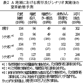表2 A地域における現行及びシナリオ実施後の窒素動態予測