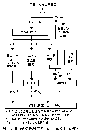 図1 A地域内の現行窒素フロー(単位はtN/年)