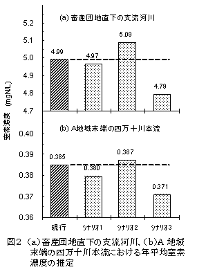 図2 (a)畜産団地直下の支流河川、(b)A地域末端の四万十川本流における年平均窒素濃度の推定