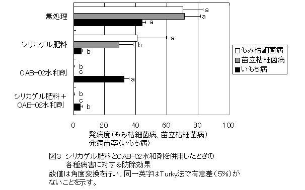 図3 シリカゲル肥料とCAB-02水和剤を併用したときの各種病害に対する防除効果
