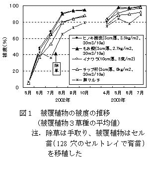 図1 被覆植物の被度の推移