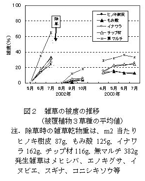 図2 雑草の被度の推移