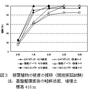 図3 被覆植物の被度の推移(現地実証試験)