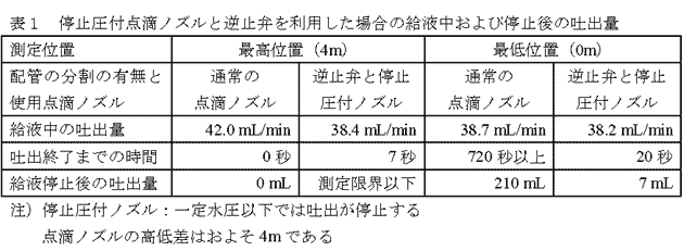 表1 停止圧付点滴ノズルと逆止弁を利用した場合の給液中および停止後の吐出量