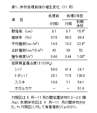 表1.休牧処理前後の植生変化 (11月)