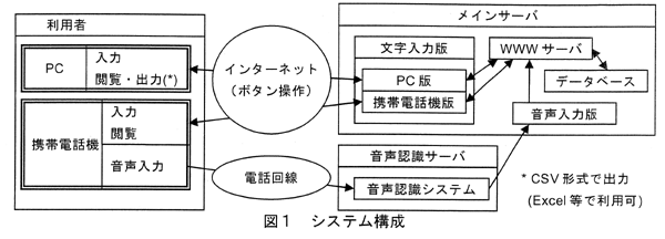 図1 システム構成
