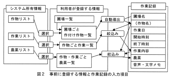 図2 事前に登録する情報と作業記録の入力項目
