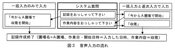 図3 音声入力の流れ