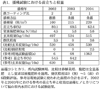 表1.播種試験における苗立ちと収量