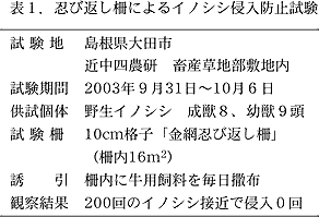 表1.忍び返し柵によるイノシシ侵入防止 試験