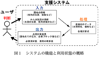 図1 システムの機能と利用状態の概略