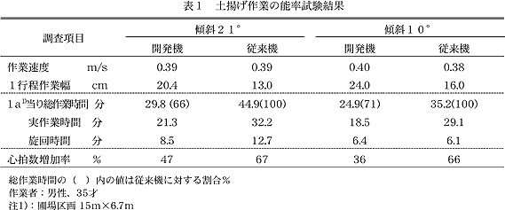 表1 土揚げ作業の能率試験結果