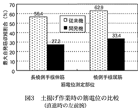 図3 土揚げ作業時の筋電位の比較
