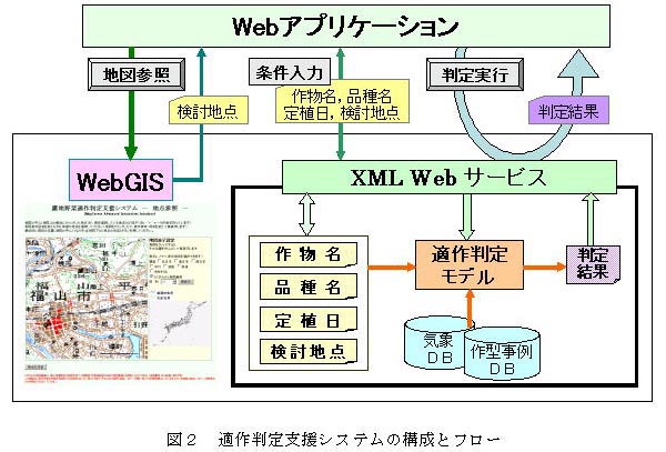 図2 適作判定支援システムの構成とフロー
