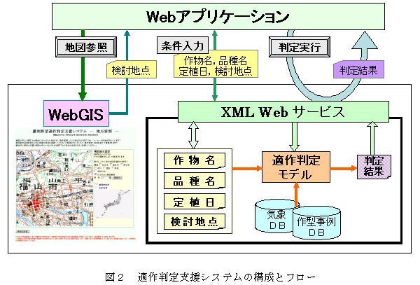 図2 適作判定支援システムの構成とフロー