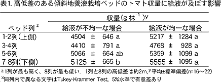 表1. 高低差のある傾斜地養液栽培ベッドのトマト収量に給液が及ぼす影響