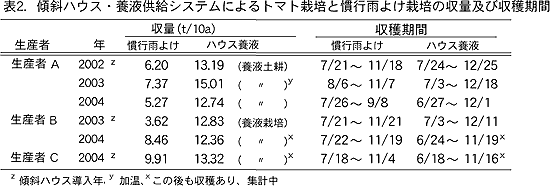 表2.傾斜ハウス・養液供給システムによるトマト栽培と慣行雨よけ栽培の収量及び収穫期間