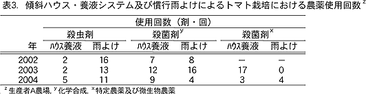 表3. 傾斜ハウス・養液システム及び慣行雨よけによるトマト栽培における農薬使用回数