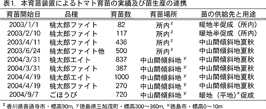 表1 .本育苗装置によるトマト育苗の実績及び苗生産の連携