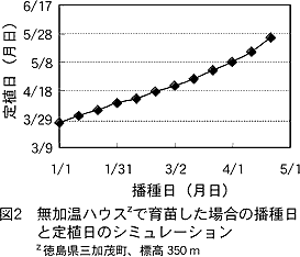 図2 無加温ハウスzで育苗した場合の播種日と定植日のシミュレーション