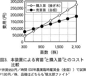 図3. 本装置による育苗zと購入苗yとのコスト比較 z労賃950円/時間(02年農業臨時雇賃金(全国))で試算