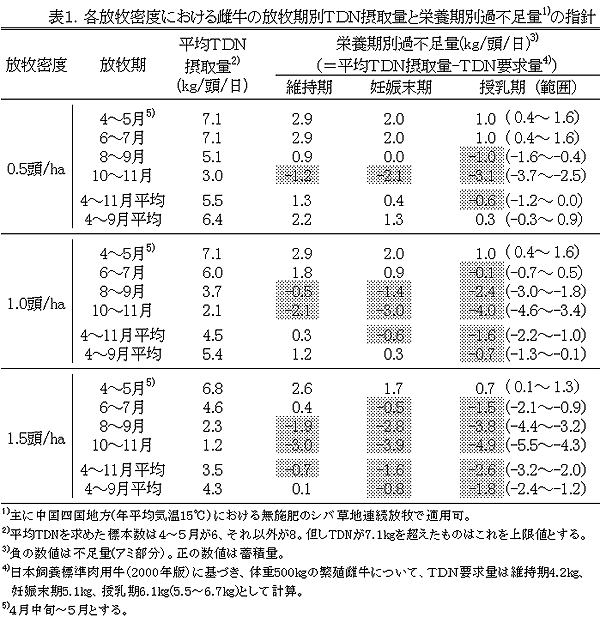 表1.各放牧密度における雌牛の放牧期別TDN摂取量と栄養期別過不足量の指針