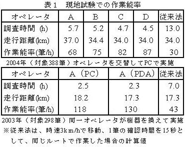 表1 現地試験での作業能率