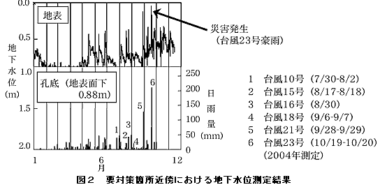 図2 要対策箇所近傍における地下水位測定結果
