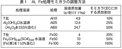表1 Al,Fe処理モミガラの調整方法