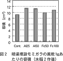 図2 暗渠埋設モミガラの風乾1gあたりの容積
