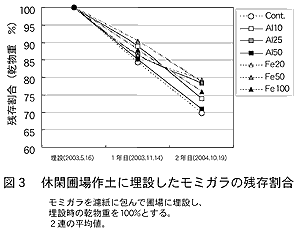 図3 休閑圃場作土に埋設したモミガラの残存割合