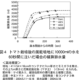 図 4 トマト栽培後の風乾培地に10000mlの水を 60秒間に注いだ場合の積算排水量