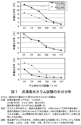 図1 点滴潅水カラム試験の水分分布